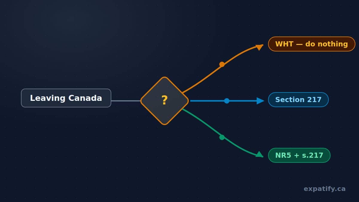 Your Canadian Money Is Not Tax-Free After You Leave (And Withholding Isn't Your Only Option)